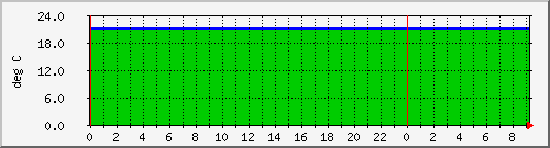 192.168.3.247.windsormachine.com.tempprobe Traffic Graph