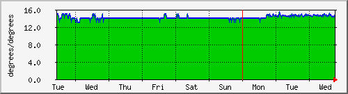 temp1.windsormachine.com Trafic Graph