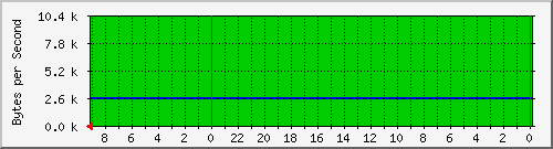 192.168.0.230_10 Traffic Graph