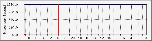 192.168.0.230_11 Traffic Graph