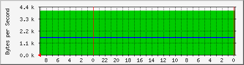 192.168.0.230_13 Traffic Graph