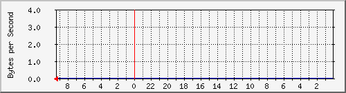 192.168.0.230_14 Traffic Graph