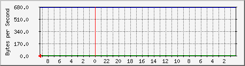 192.168.0.230_15 Traffic Graph