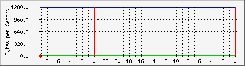 192.168.0.230_17 Traffic Graph