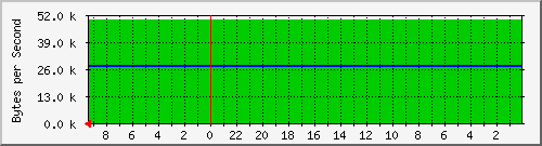 192.168.0.230_21 Traffic Graph