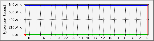 192.168.0.230_23 Traffic Graph