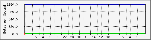 192.168.0.230_27 Traffic Graph