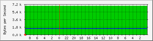 192.168.0.230_29 Traffic Graph