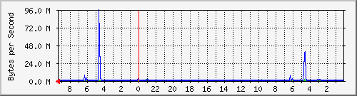 192.168.0.230_4 Traffic Graph