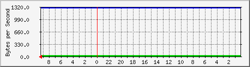 192.168.0.230_41 Traffic Graph