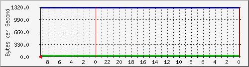 192.168.0.230_42 Traffic Graph