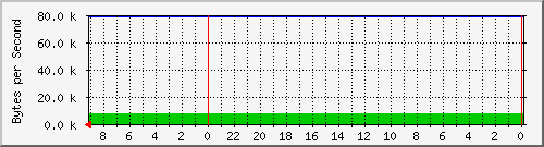 192.168.0.230_44 Traffic Graph