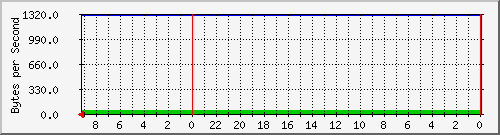 192.168.0.230_45 Traffic Graph