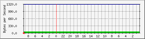 192.168.0.230_46 Traffic Graph