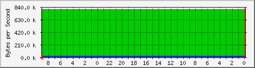 192.168.0.230_47 Traffic Graph