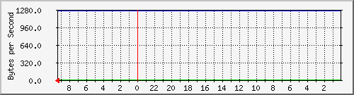 192.168.0.230_48 Traffic Graph