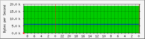 192.168.0.230_7 Traffic Graph