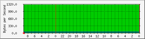 192.168.0.231_45 Traffic Graph