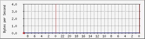 192.168.0.231_7 Traffic Graph