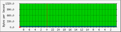 192.168.0.232_45 Traffic Graph