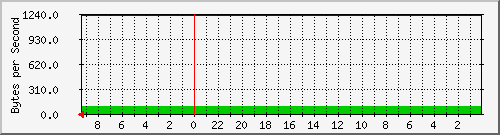 192.168.0.234_2 Traffic Graph