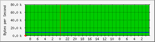 192.168.0.234_45 Traffic Graph