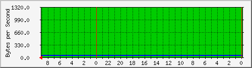 192.168.0.235_45 Traffic Graph