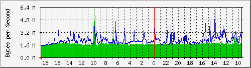 192.168.25.5.2 Traffic Graph