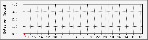 192.168.25.5.3 Traffic Graph