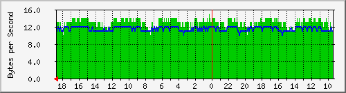 192.168.25.5.4 Traffic Graph