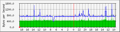 192.168.25.5.5 Traffic Graph