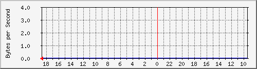 192.168.27.5.2 Traffic Graph