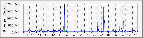 192.168.27.5.6 Traffic Graph