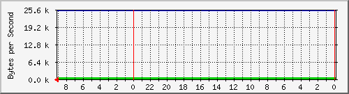 192.168.127.230_1 Traffic Graph