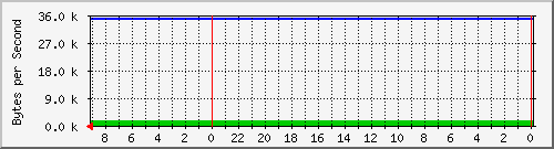 192.168.127.230_2 Traffic Graph