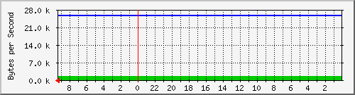 192.168.127.230_3 Traffic Graph