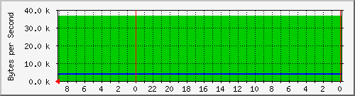 192.168.127.230_4 Traffic Graph