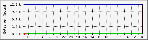 192.168.127.231_14 Traffic Graph