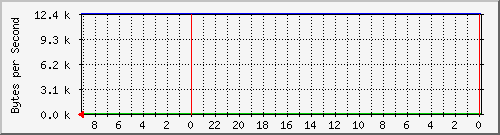 192.168.127.231_16 Traffic Graph