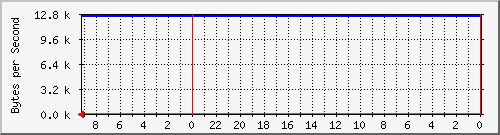 192.168.127.231_18 Traffic Graph