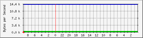 192.168.127.231_27 Traffic Graph