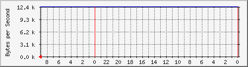 192.168.127.231_28 Traffic Graph