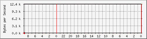 192.168.127.231_35 Traffic Graph