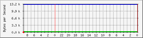 192.168.127.231_37 Traffic Graph