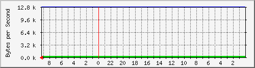 192.168.127.231_38 Traffic Graph