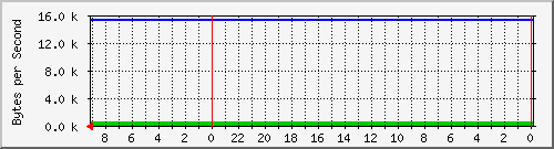 192.168.127.231_41 Traffic Graph