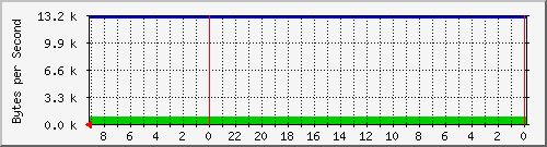 192.168.127.231_45 Traffic Graph