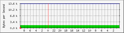 192.168.127.231_7 Traffic Graph