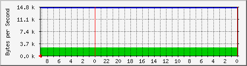 192.168.127.240_3 Traffic Graph