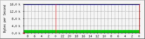 192.168.127.240_5 Traffic Graph